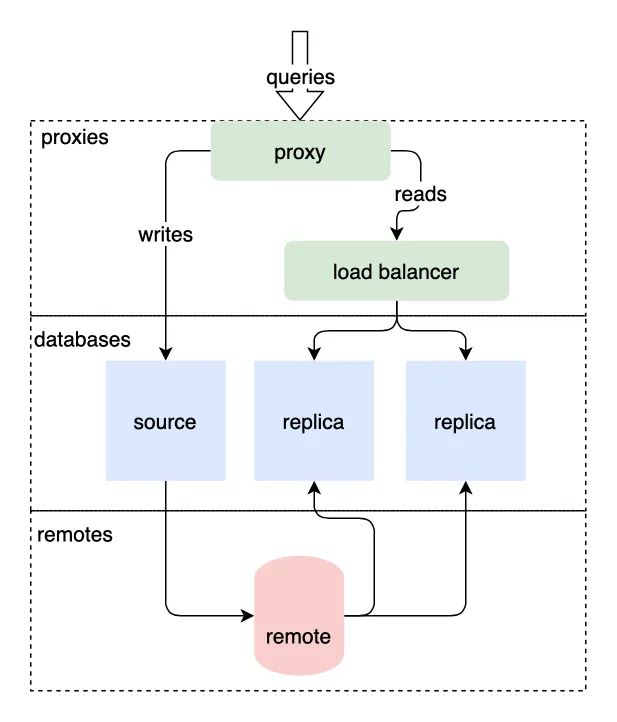 Read replication